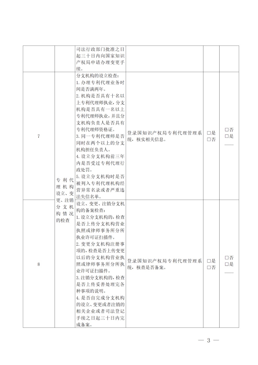 2022年重點檢查2021年未撤回非正常專利申請量大/人均代理量過大/列入經(jīng)營異常名錄等專利代理機構！