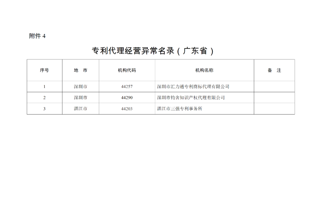 2022年重點檢查2021年未撤回非正常專利申請量大/人均代理量過大/列入經(jīng)營異常名錄等專利代理機構！