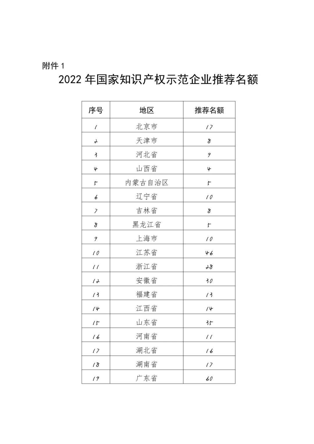 國知局：面向企業(yè)開展2022年度知識(shí)產(chǎn)權(quán)強(qiáng)國建設(shè)示范工作