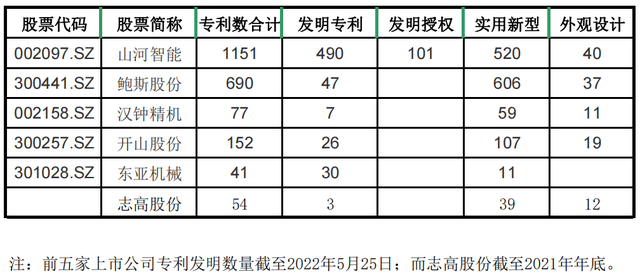 #晨報(bào)#志高股份闖關(guān)IPO：報(bào)告期末產(chǎn)能猛增，五年未獲發(fā)明專利；綠聯(lián)科技沖刺上市：專利含金量不足、利潤開始下滑