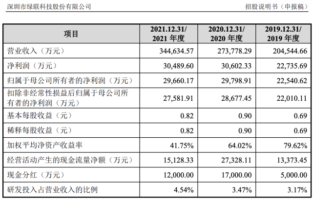 #晨報(bào)#志高股份闖關(guān)IPO：報(bào)告期末產(chǎn)能猛增，五年未獲發(fā)明專利；綠聯(lián)科技沖刺上市：專利含金量不足、利潤開始下滑