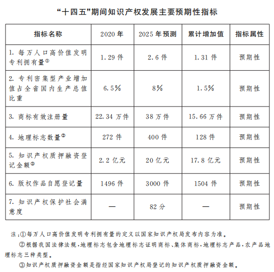 《山西省“十四五”知識產(chǎn)權(quán)保護(hù)和運(yùn)用規(guī)劃》全文發(fā)布！  ?