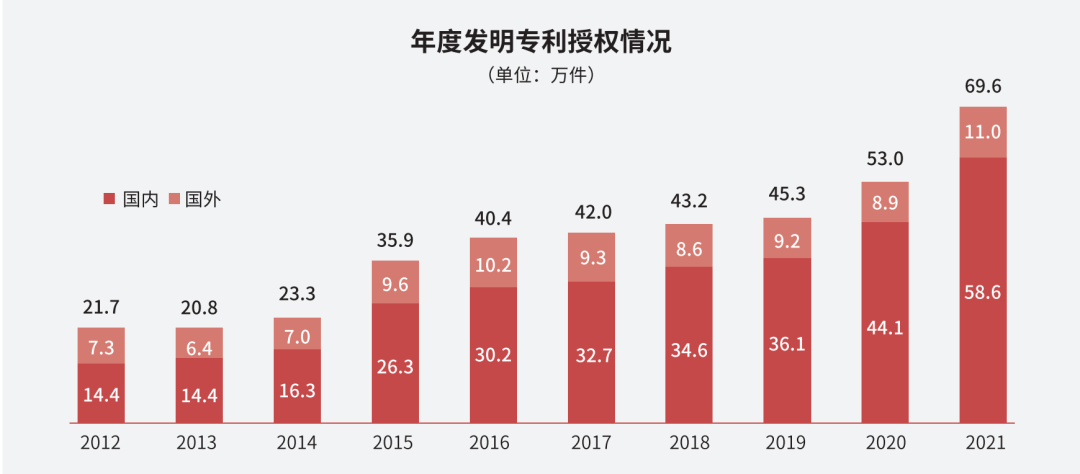 國知局：2021年，我國發(fā)明專利授權(quán)率為55.0%！授權(quán)實用新型專利同比增長7.3%