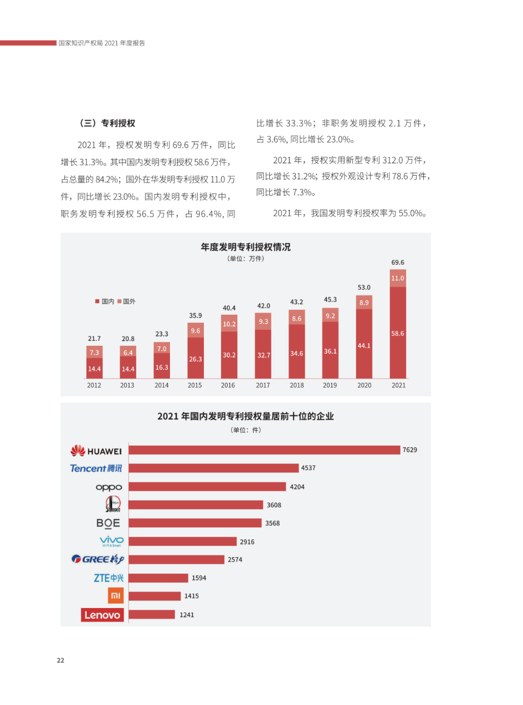 國知局：2021年，我國發(fā)明專利授權(quán)率為55.0%！授權(quán)實用新型專利同比增長7.3%