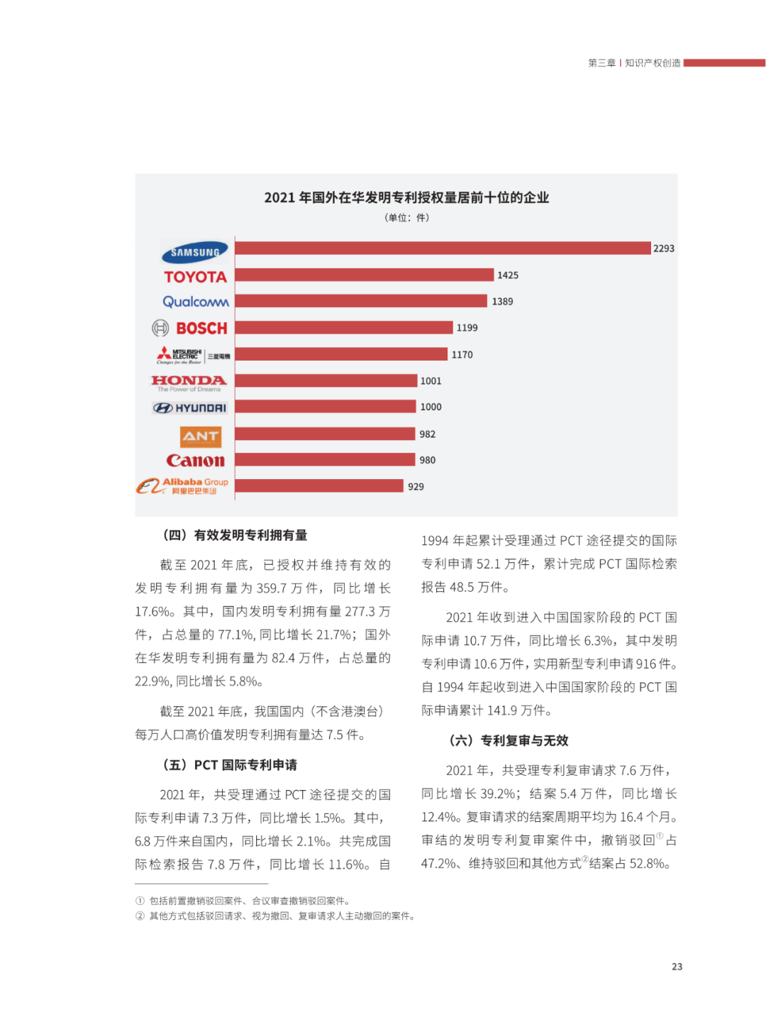 國知局：2021年，我國發(fā)明專利授權(quán)率為55.0%！授權(quán)實用新型專利同比增長7.3%