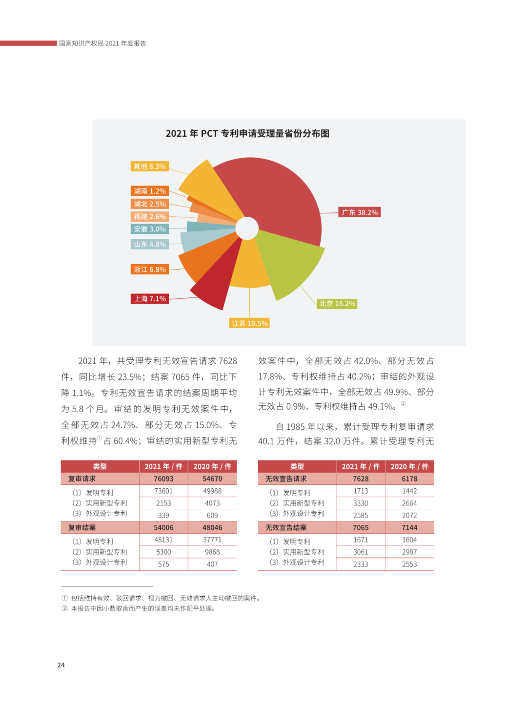 國知局：2021年，我國發(fā)明專利授權(quán)率為55.0%！授權(quán)實用新型專利同比增長7.3%