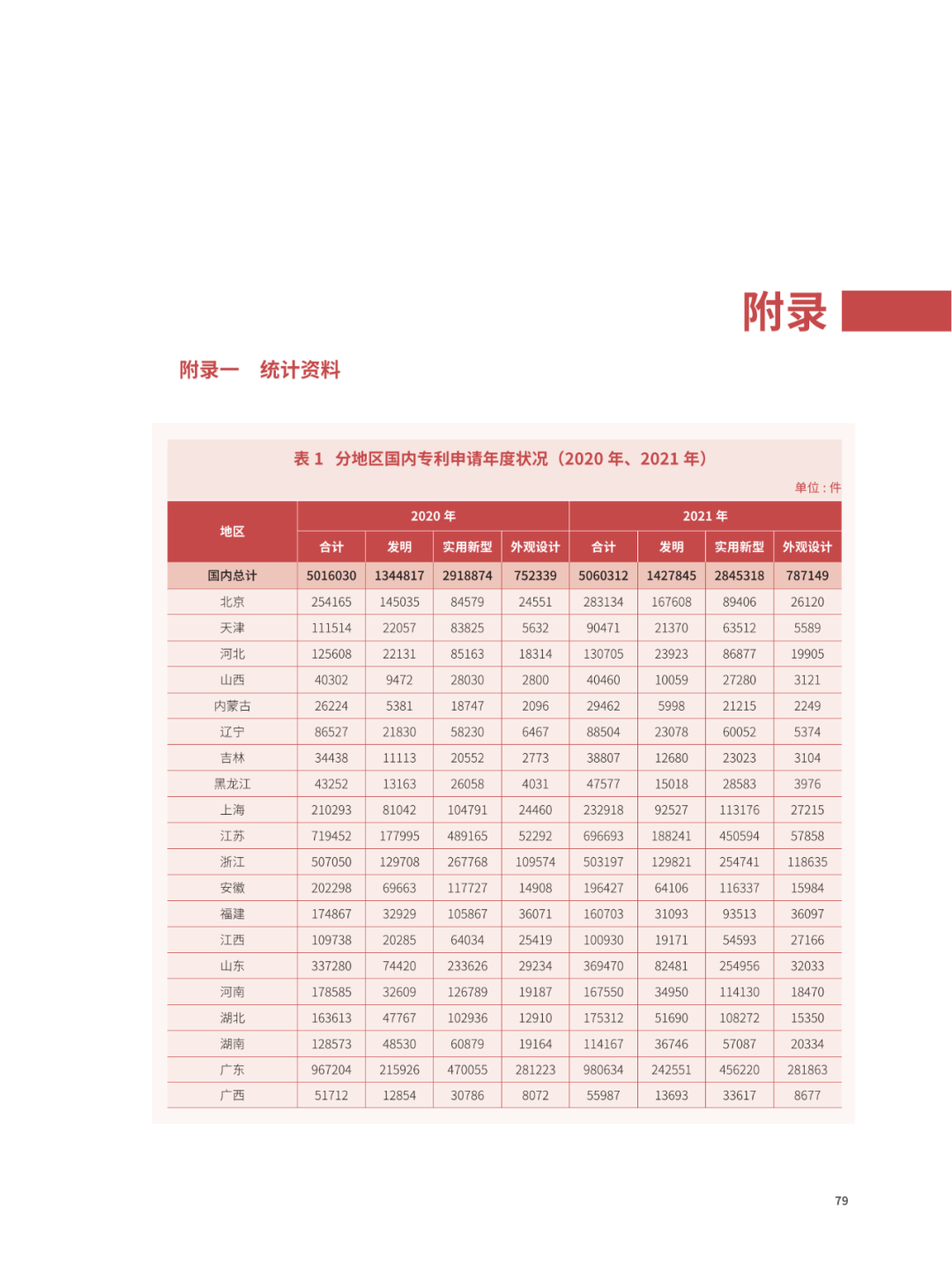 國知局：2021年，我國發(fā)明專利授權(quán)率為55.0%！授權(quán)實用新型專利同比增長7.3%