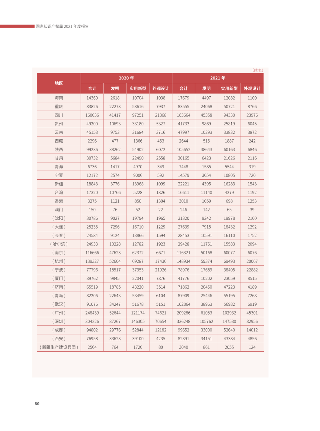 國知局：2021年，我國發(fā)明專利授權(quán)率為55.0%！授權(quán)實用新型專利同比增長7.3%