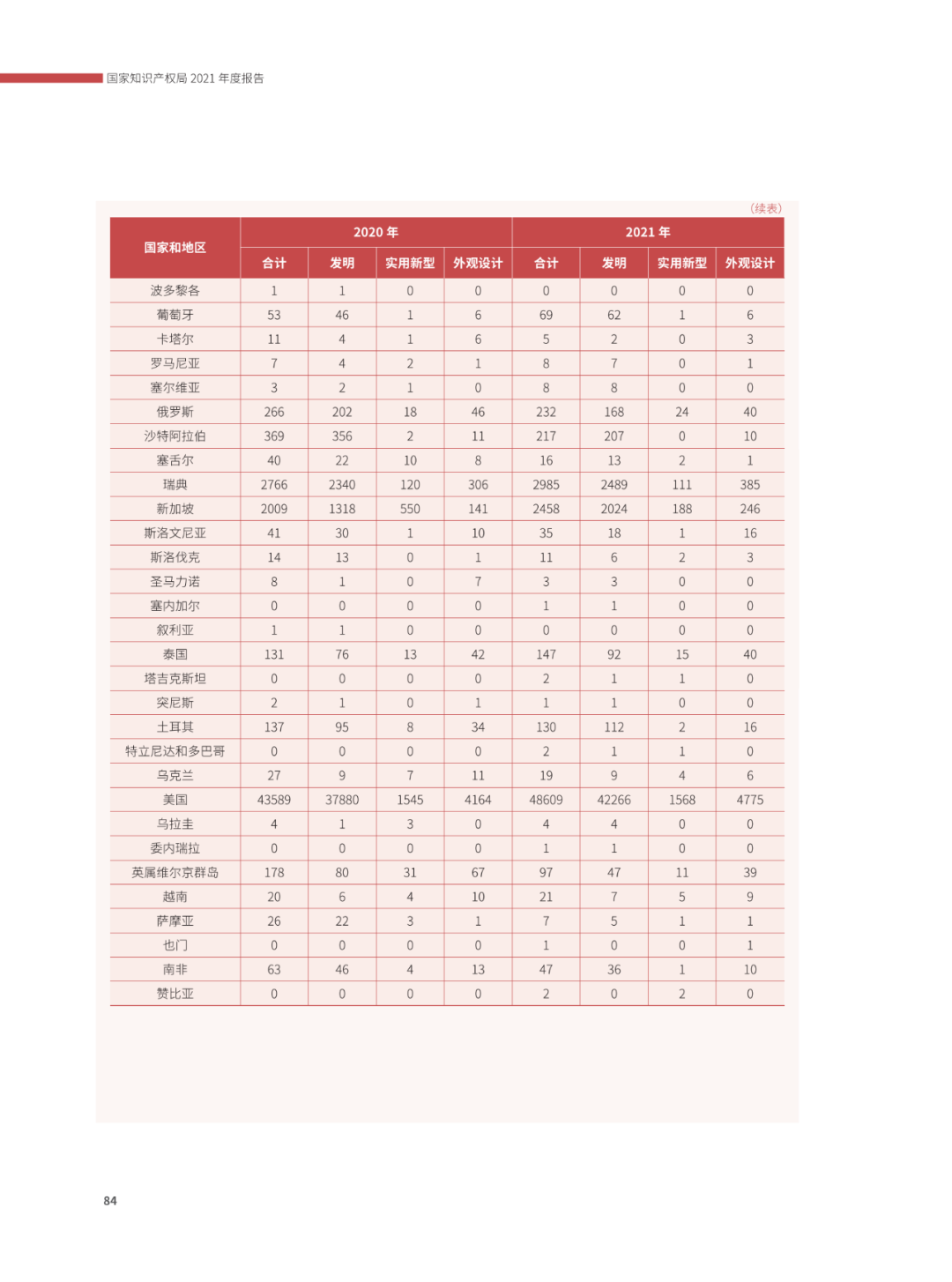 國知局：2021年，我國發(fā)明專利授權(quán)率為55.0%！授權(quán)實用新型專利同比增長7.3%