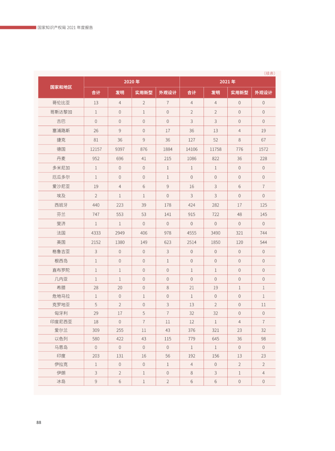 國知局：2021年，我國發(fā)明專利授權(quán)率為55.0%！授權(quán)實用新型專利同比增長7.3%