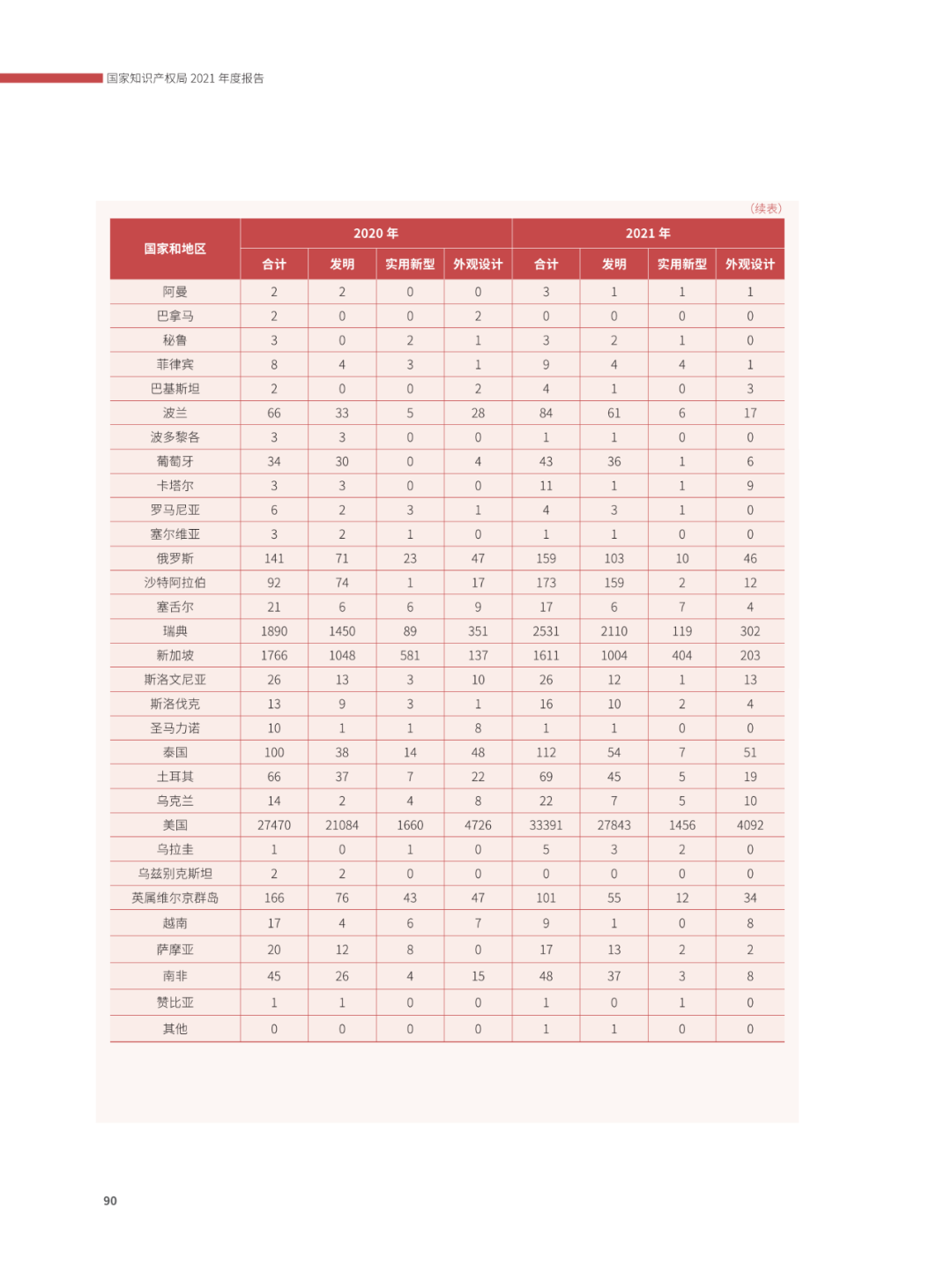 國知局：2021年，我國發(fā)明專利授權(quán)率為55.0%！授權(quán)實用新型專利同比增長7.3%