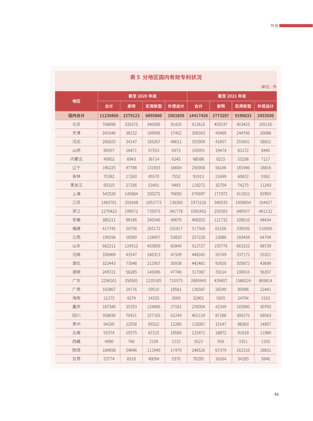 國知局：2021年，我國發(fā)明專利授權(quán)率為55.0%！授權(quán)實用新型專利同比增長7.3%