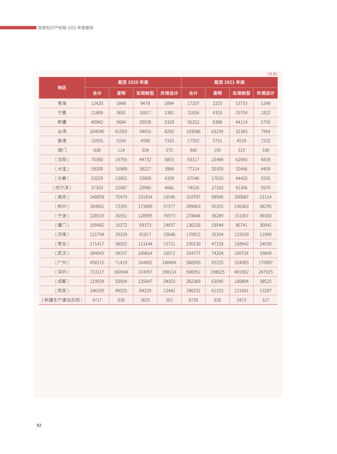 國知局：2021年，我國發(fā)明專利授權(quán)率為55.0%！授權(quán)實用新型專利同比增長7.3%