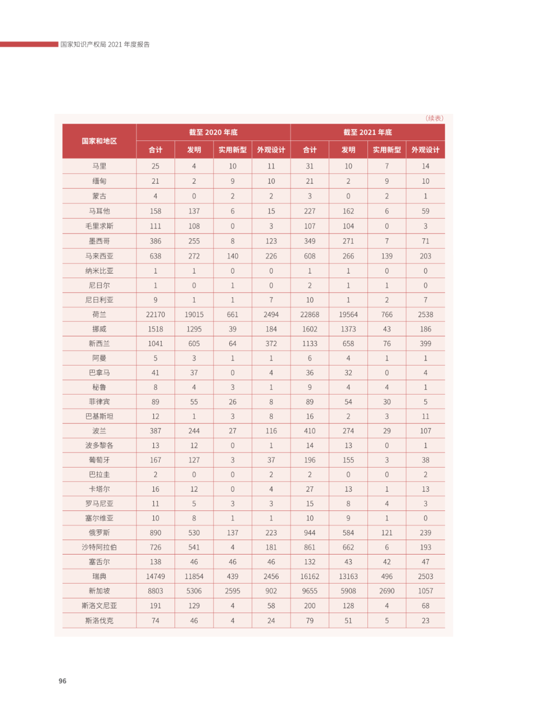 國知局：2021年，我國發(fā)明專利授權(quán)率為55.0%！授權(quán)實用新型專利同比增長7.3%