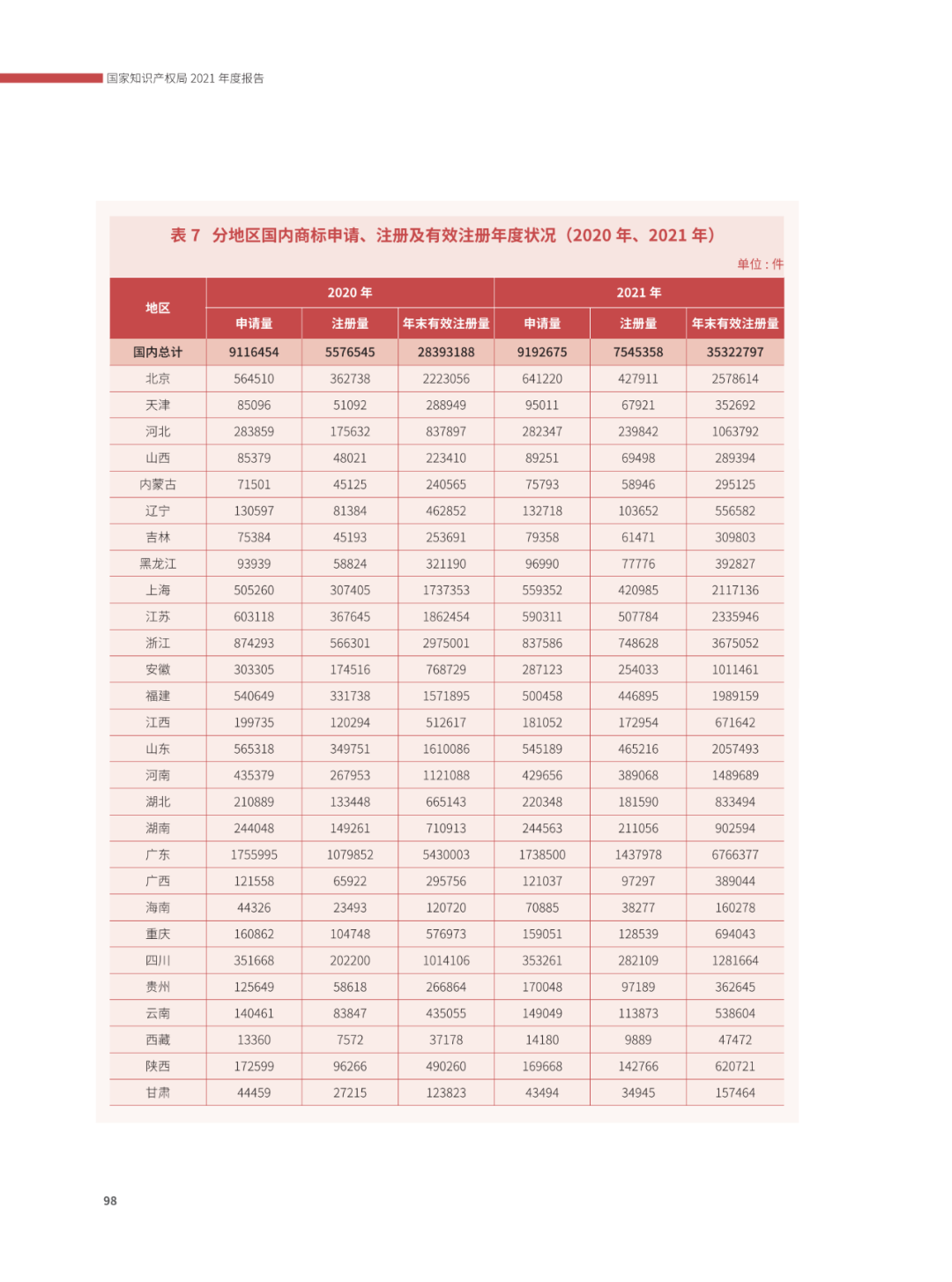 國知局：2021年，我國發(fā)明專利授權(quán)率為55.0%！授權(quán)實用新型專利同比增長7.3%