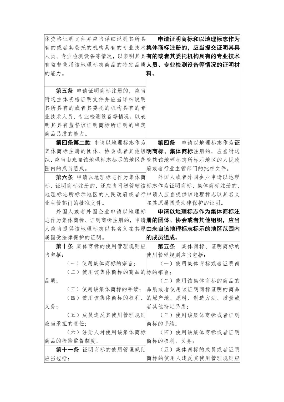 國知局：《集體商標(biāo)、證明商標(biāo)管理和保護(hù)辦法（征求意見稿）》全文發(fā)布（附：修改對(duì)照表）