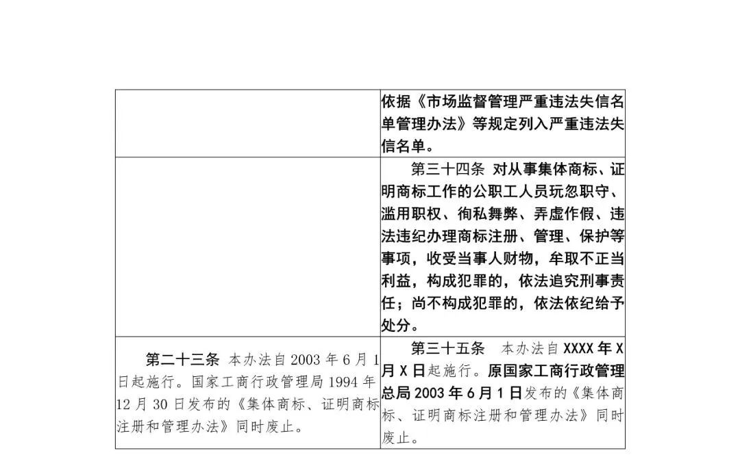 國知局：《集體商標(biāo)、證明商標(biāo)管理和保護(hù)辦法（征求意見稿）》全文發(fā)布（附：修改對(duì)照表）