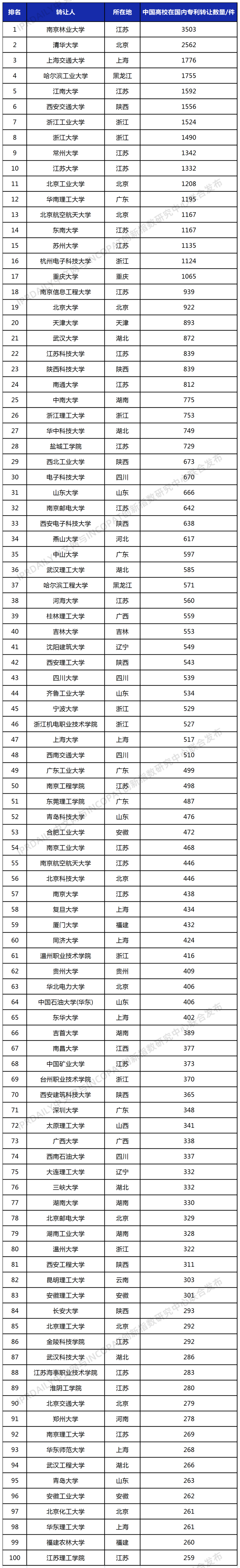 2022年更新！中國(guó)高校專利轉(zhuǎn)讓排行榜（TOP100）