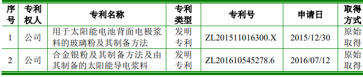 科創(chuàng)屬性再縮水，聚和股份多項(xiàng)專利被宣告部分無效