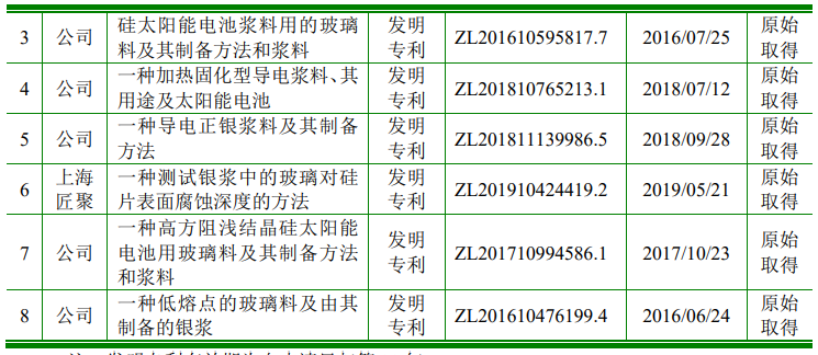 科創(chuàng)屬性再縮水，聚和股份多項(xiàng)專利被宣告部分無效