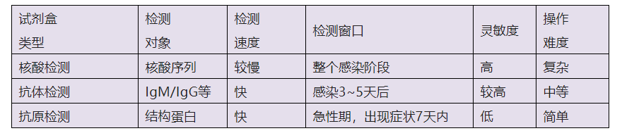 新型冠狀病毒檢測試劑盒原理及相關(guān)專利申請現(xiàn)狀分析  ?