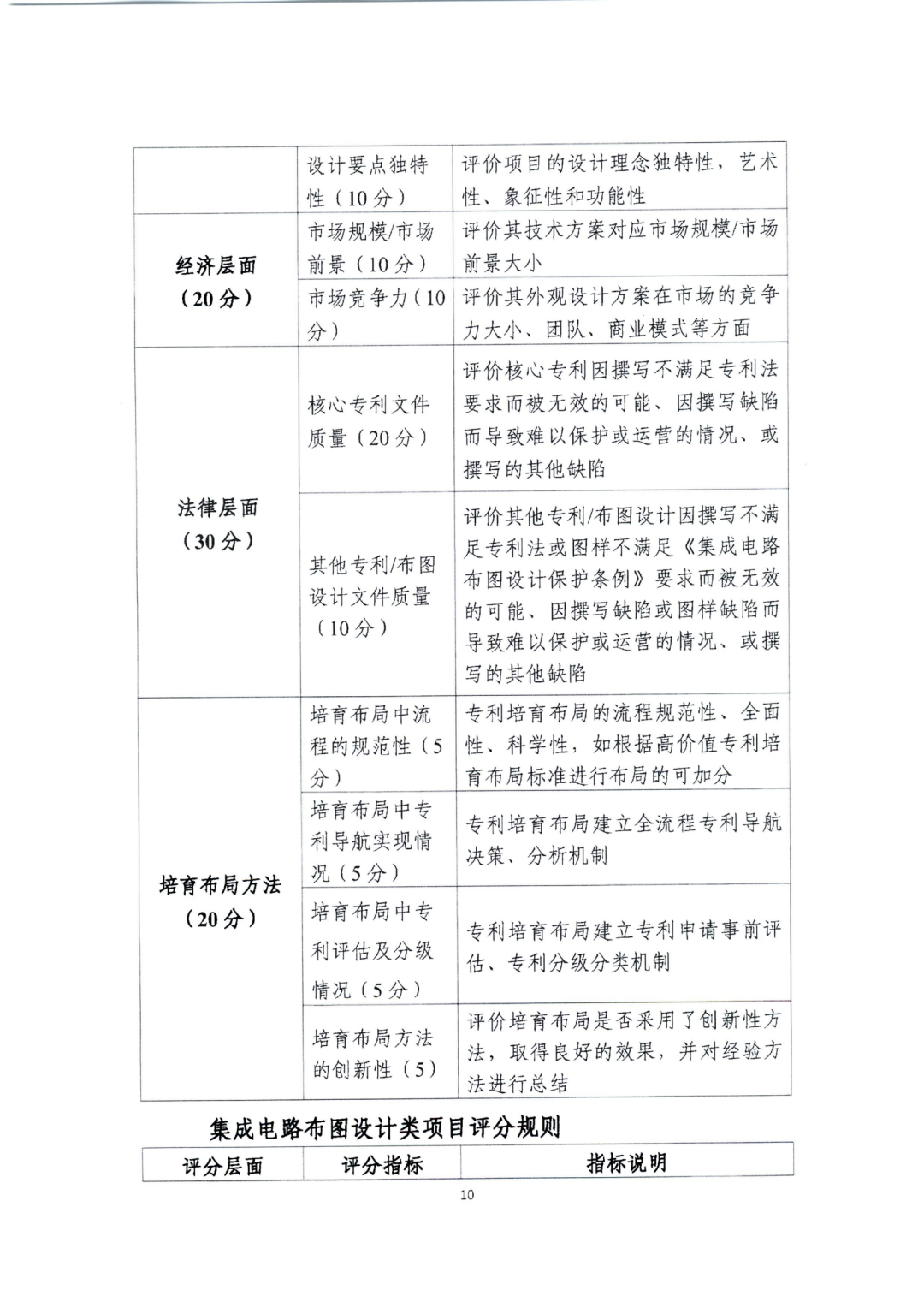 廣東省教育廳辦公室：廣東省知識產權局關于印發(fā)2022年粵港澳大灣區(qū)高價值專利培育布局大賽工作方案的通知（全文）