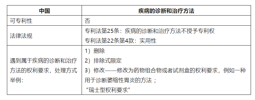 中歐美日韓就疾病的診斷和治療方法可專利性的差異  ?