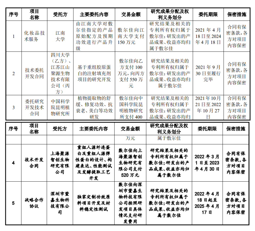 1樁專利糾紛案，6名研發(fā)人員，敷爾佳闖IPO勝算幾何？  ?