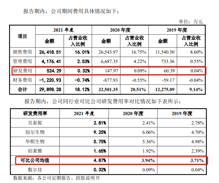 1樁專利糾紛案，6名研發(fā)人員，敷爾佳闖IPO勝算幾何？  ?