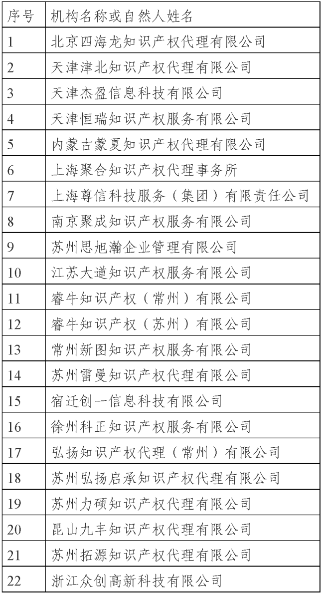 國知局公示69家專利代理無資質機構（個人）處罰信息｜附名單