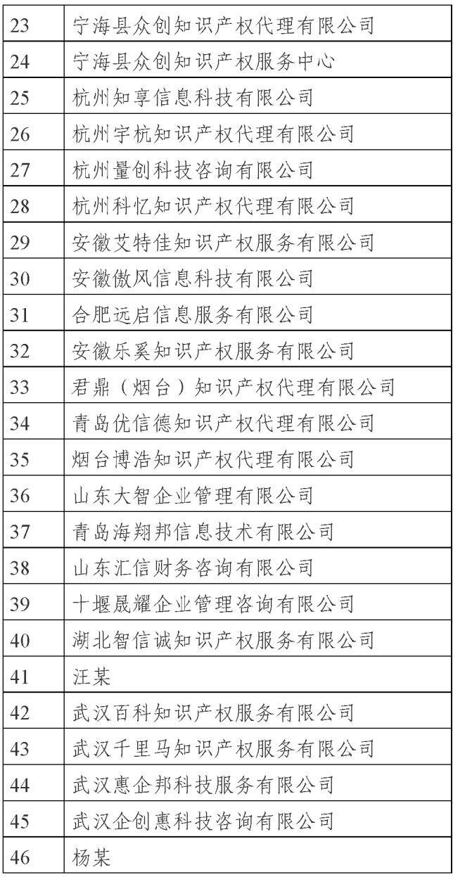 國知局公示69家專利代理無資質機構（個人）處罰信息｜附名單