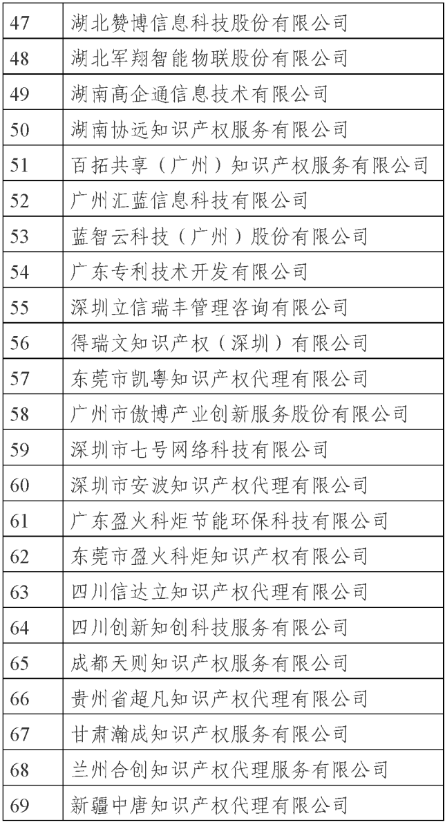 國知局公示69家專利代理無資質機構（個人）處罰信息｜附名單