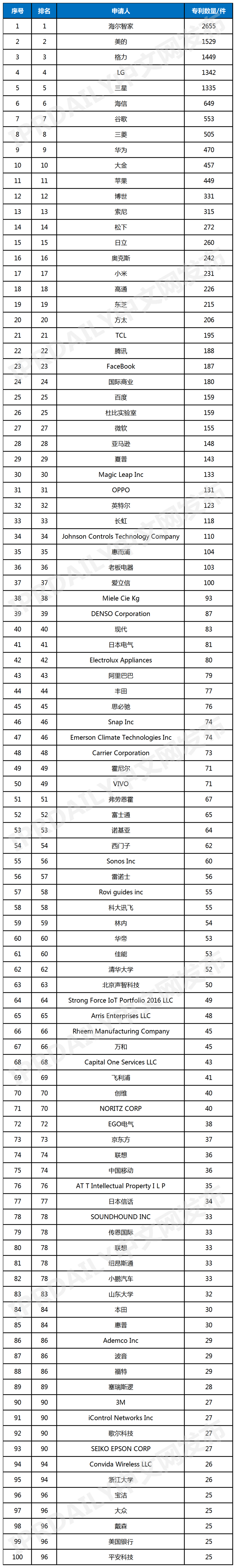 2022年上半年全球智慧家庭發(fā)明專利排行榜（TOP 100）