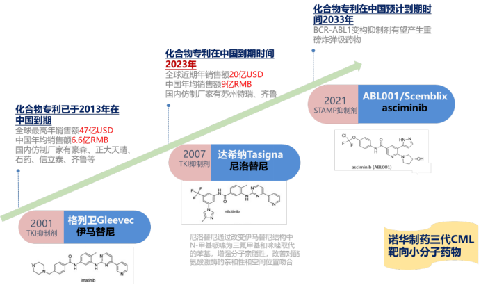 尼洛替尼專利懸崖將至，國內(nèi)仿制機(jī)會如何？  ?