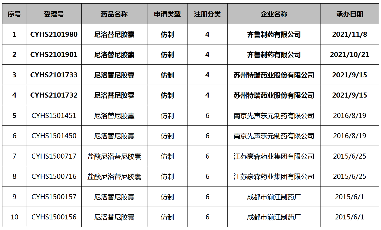 尼洛替尼專利懸崖將至，國內(nèi)仿制機(jī)會如何？  ?