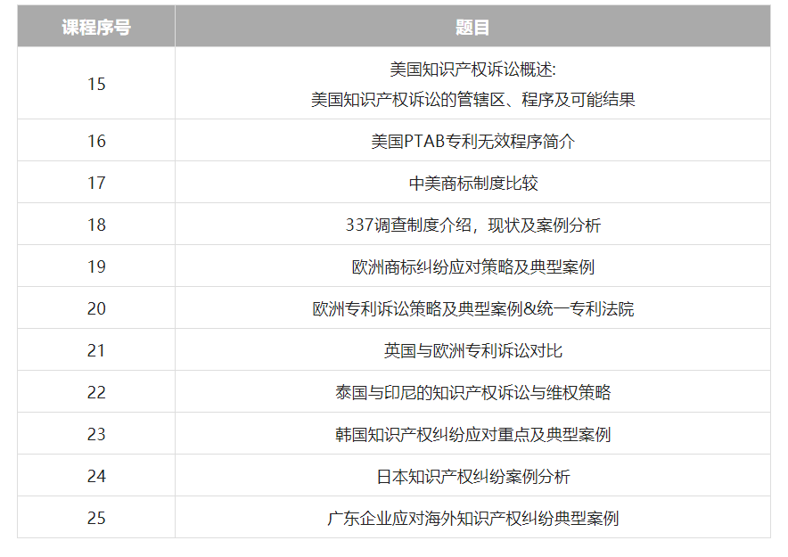 久等了！2022年廣東省涉外知識(shí)產(chǎn)權(quán)保護(hù)人才培育項(xiàng)目首批課程上線啦