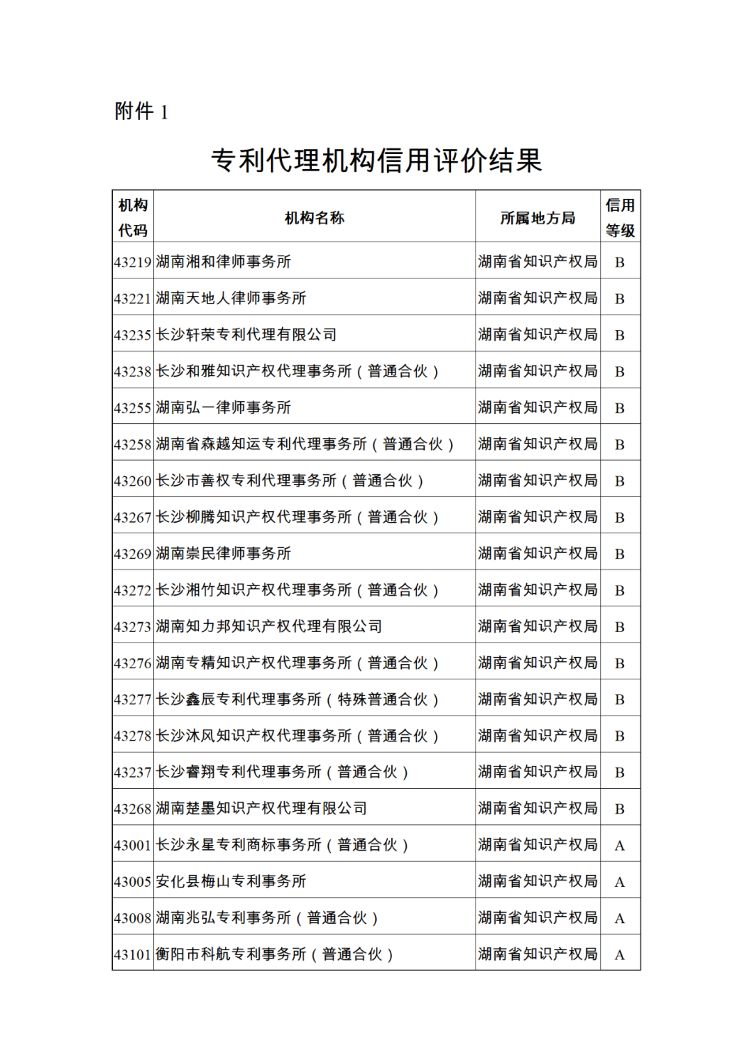 619家專代機(jī)構(gòu)3230名專利代理師信用等級被評為A級，34家專代機(jī)構(gòu)被評為B級｜附名單