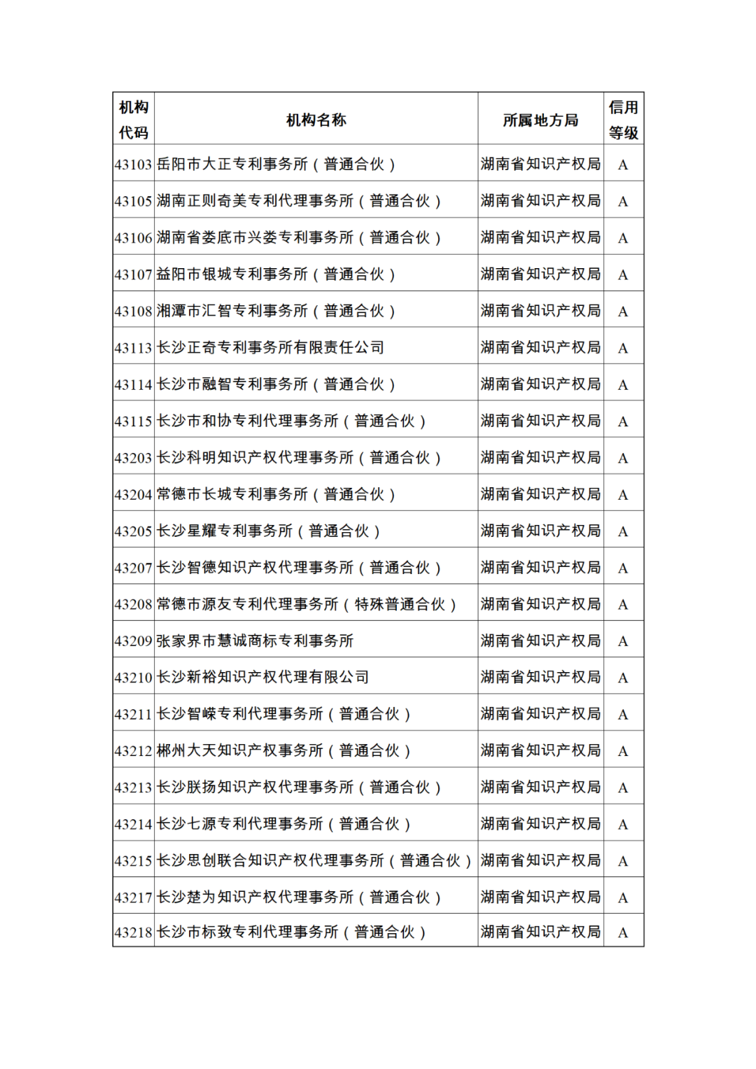 619家專代機(jī)構(gòu)3230名專利代理師信用等級被評為A級，34家專代機(jī)構(gòu)被評為B級｜附名單