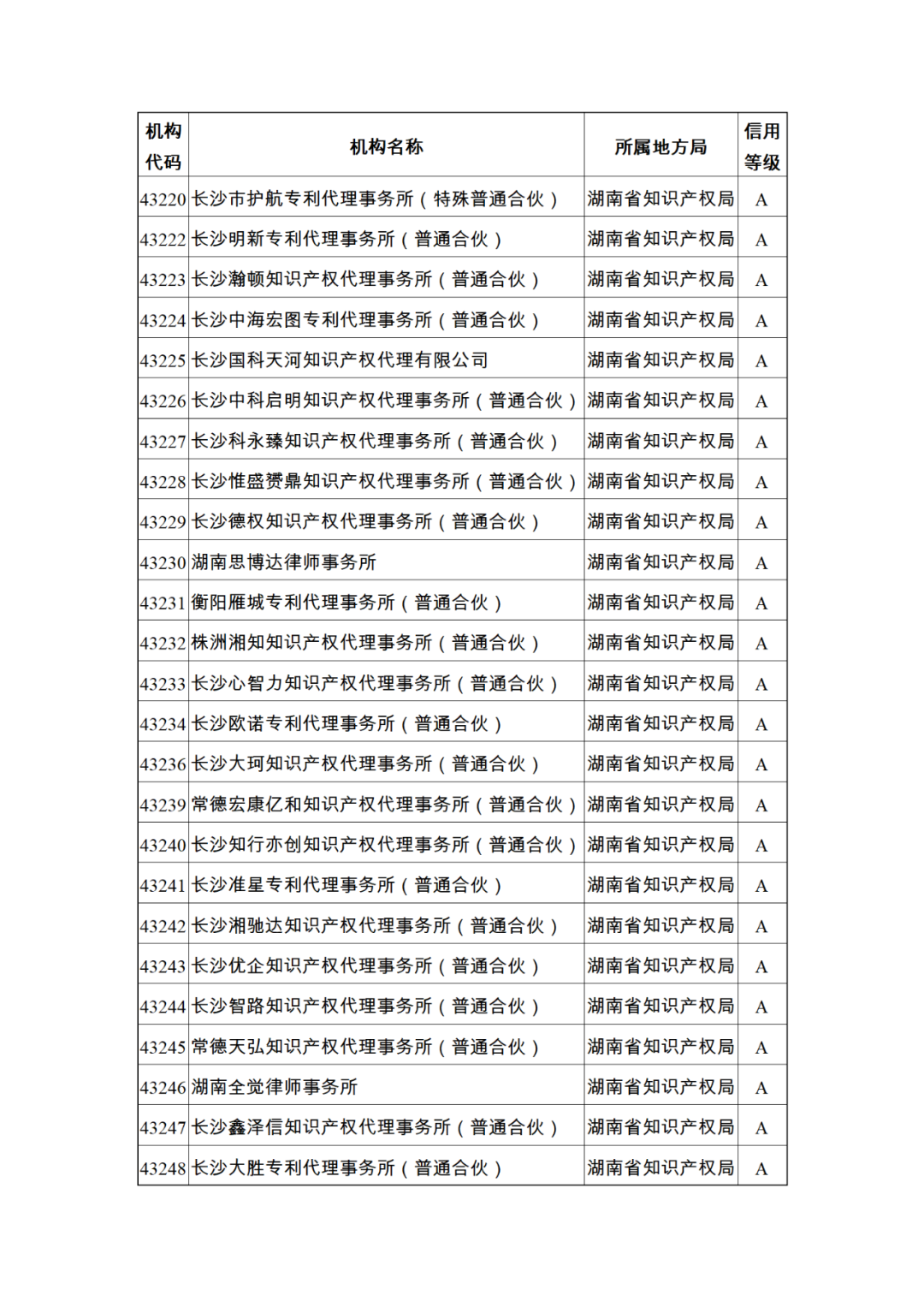 619家專代機(jī)構(gòu)3230名專利代理師信用等級被評為A級，34家專代機(jī)構(gòu)被評為B級｜附名單