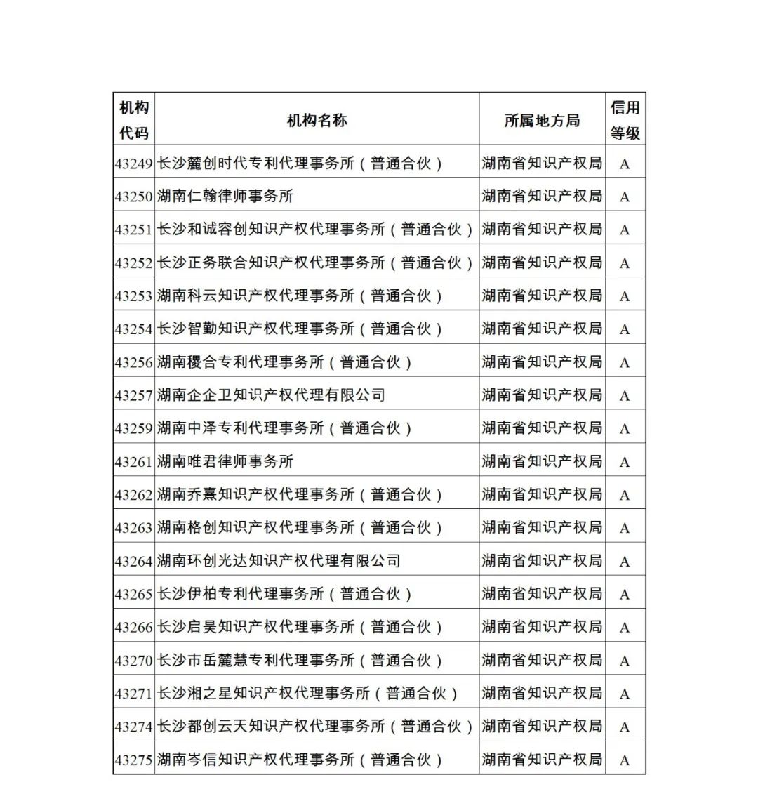 619家專代機(jī)構(gòu)3230名專利代理師信用等級被評為A級，34家專代機(jī)構(gòu)被評為B級｜附名單