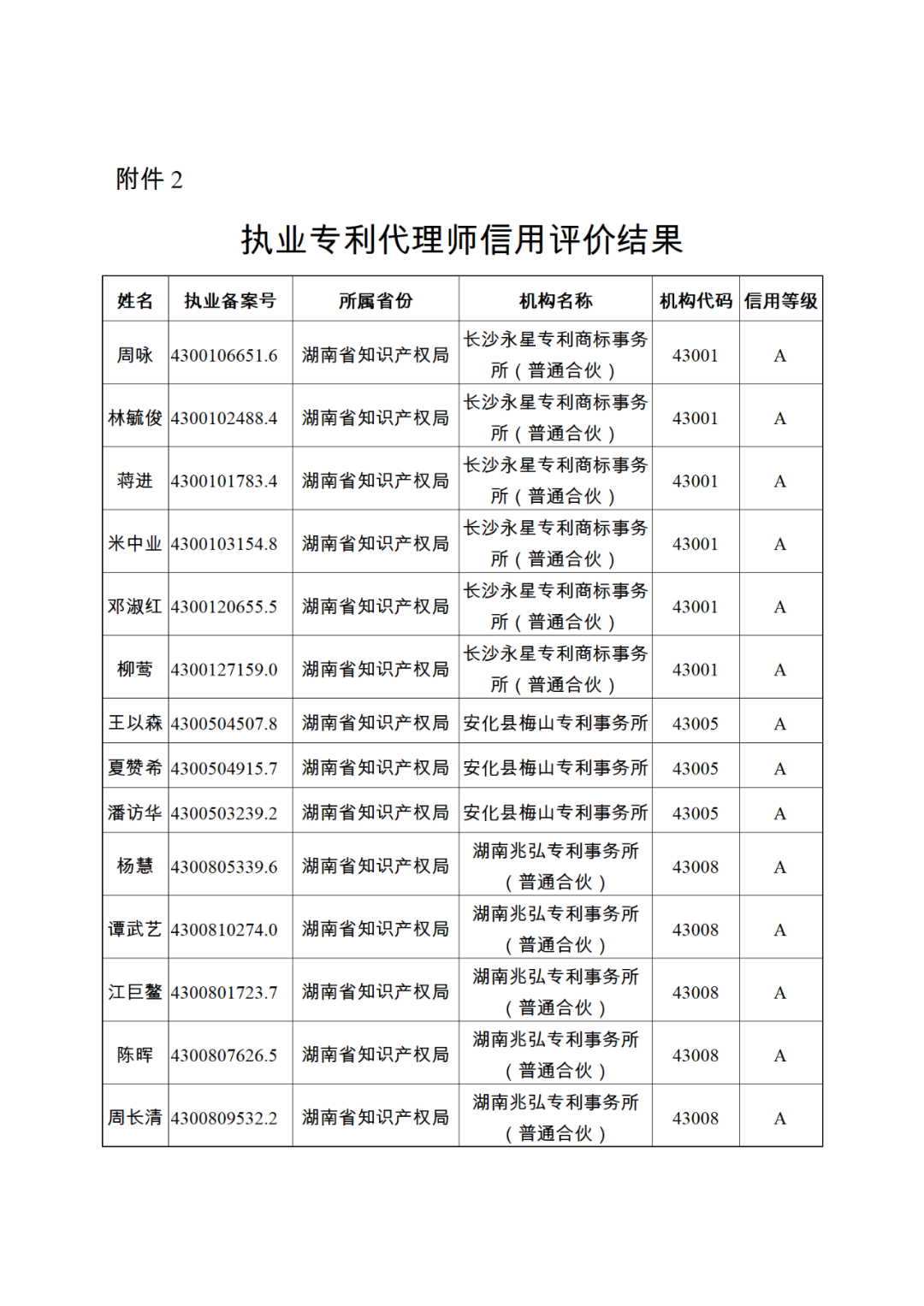 619家專代機(jī)構(gòu)3230名專利代理師信用等級被評為A級，34家專代機(jī)構(gòu)被評為B級｜附名單