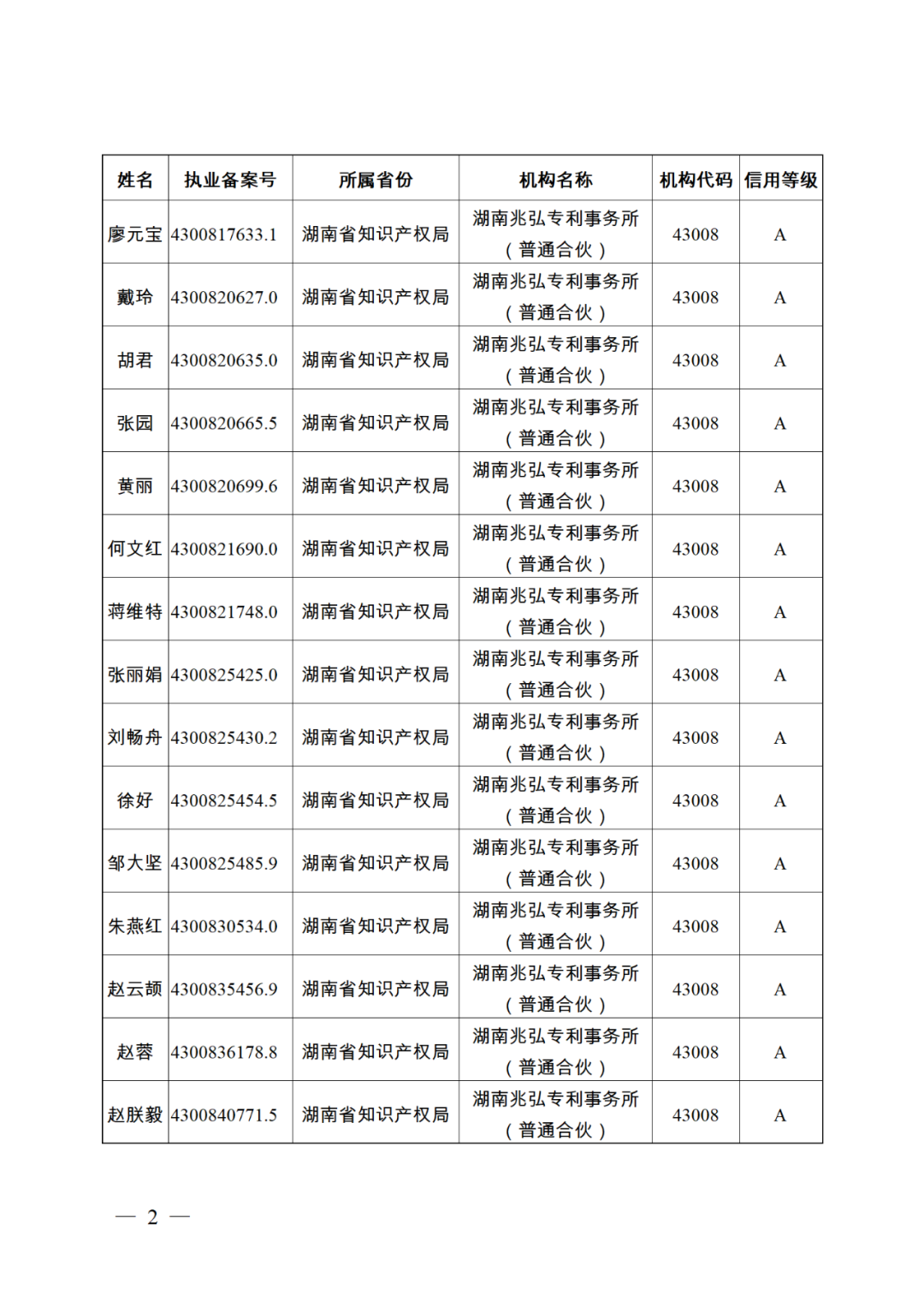 619家專代機(jī)構(gòu)3230名專利代理師信用等級被評為A級，34家專代機(jī)構(gòu)被評為B級｜附名單