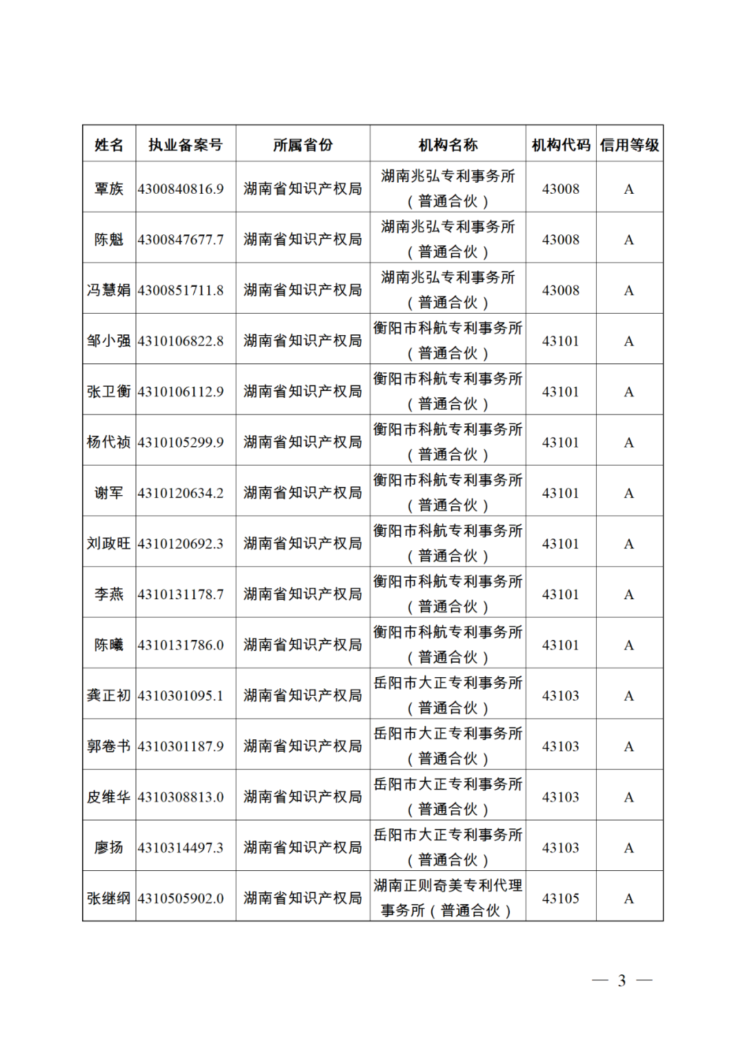 619家專代機(jī)構(gòu)3230名專利代理師信用等級被評為A級，34家專代機(jī)構(gòu)被評為B級｜附名單