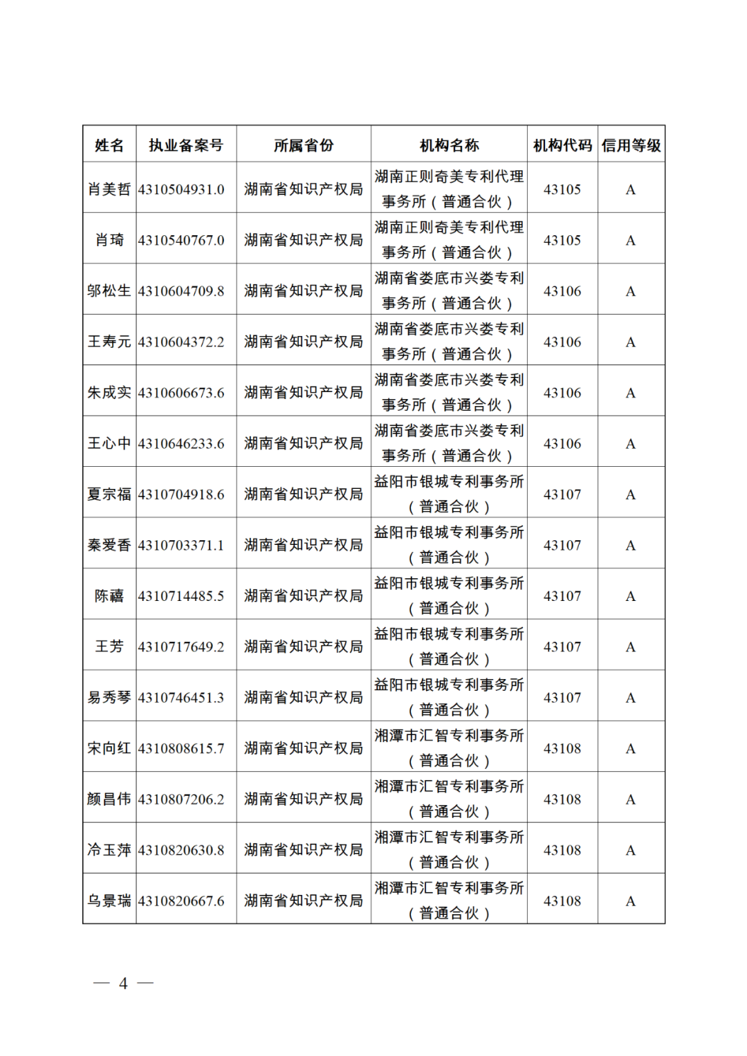 619家專代機(jī)構(gòu)3230名專利代理師信用等級被評為A級，34家專代機(jī)構(gòu)被評為B級｜附名單