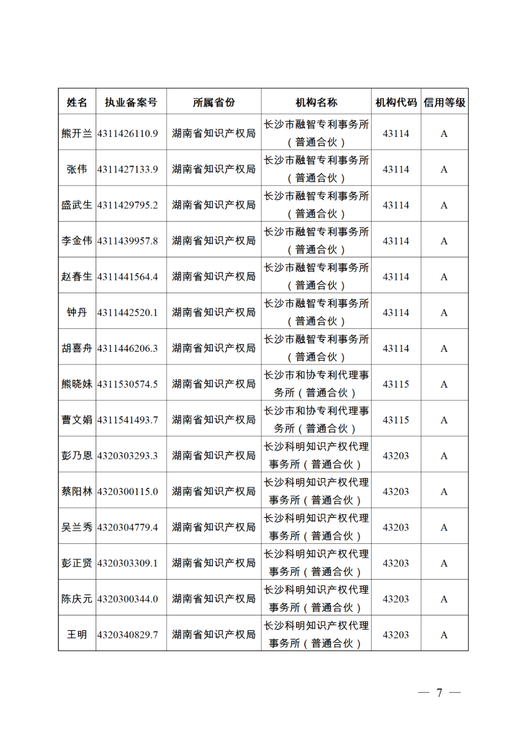 619家專代機(jī)構(gòu)3230名專利代理師信用等級被評為A級，34家專代機(jī)構(gòu)被評為B級｜附名單