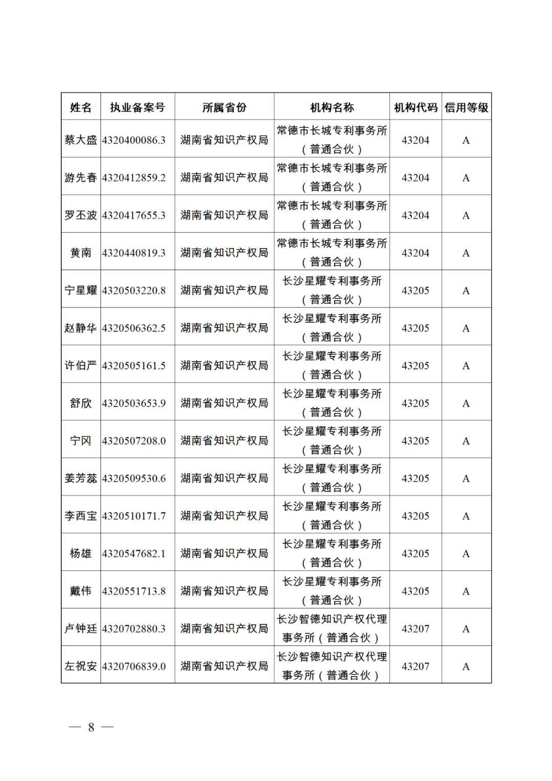 619家專代機(jī)構(gòu)3230名專利代理師信用等級被評為A級，34家專代機(jī)構(gòu)被評為B級｜附名單