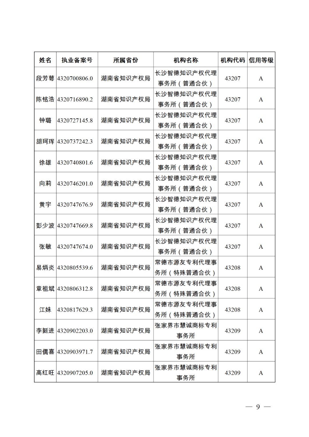 619家專代機(jī)構(gòu)3230名專利代理師信用等級被評為A級，34家專代機(jī)構(gòu)被評為B級｜附名單