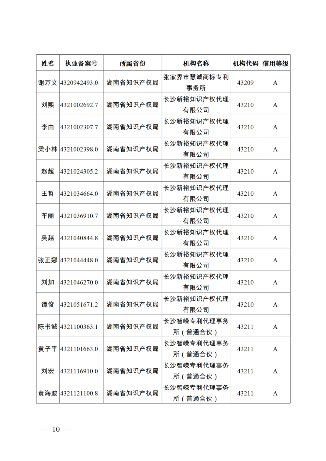 619家專代機(jī)構(gòu)3230名專利代理師信用等級被評為A級，34家專代機(jī)構(gòu)被評為B級｜附名單