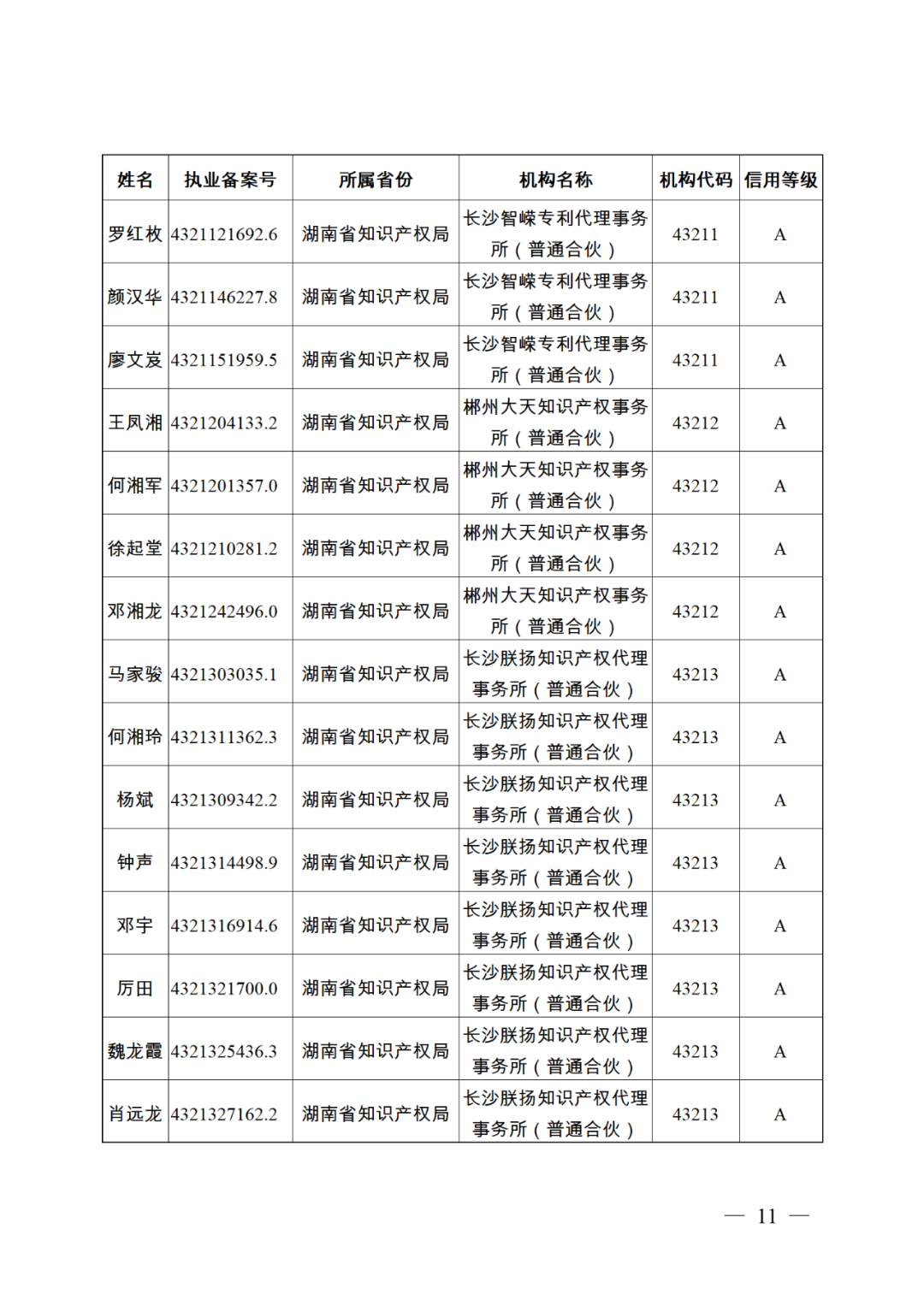 619家專代機(jī)構(gòu)3230名專利代理師信用等級被評為A級，34家專代機(jī)構(gòu)被評為B級｜附名單