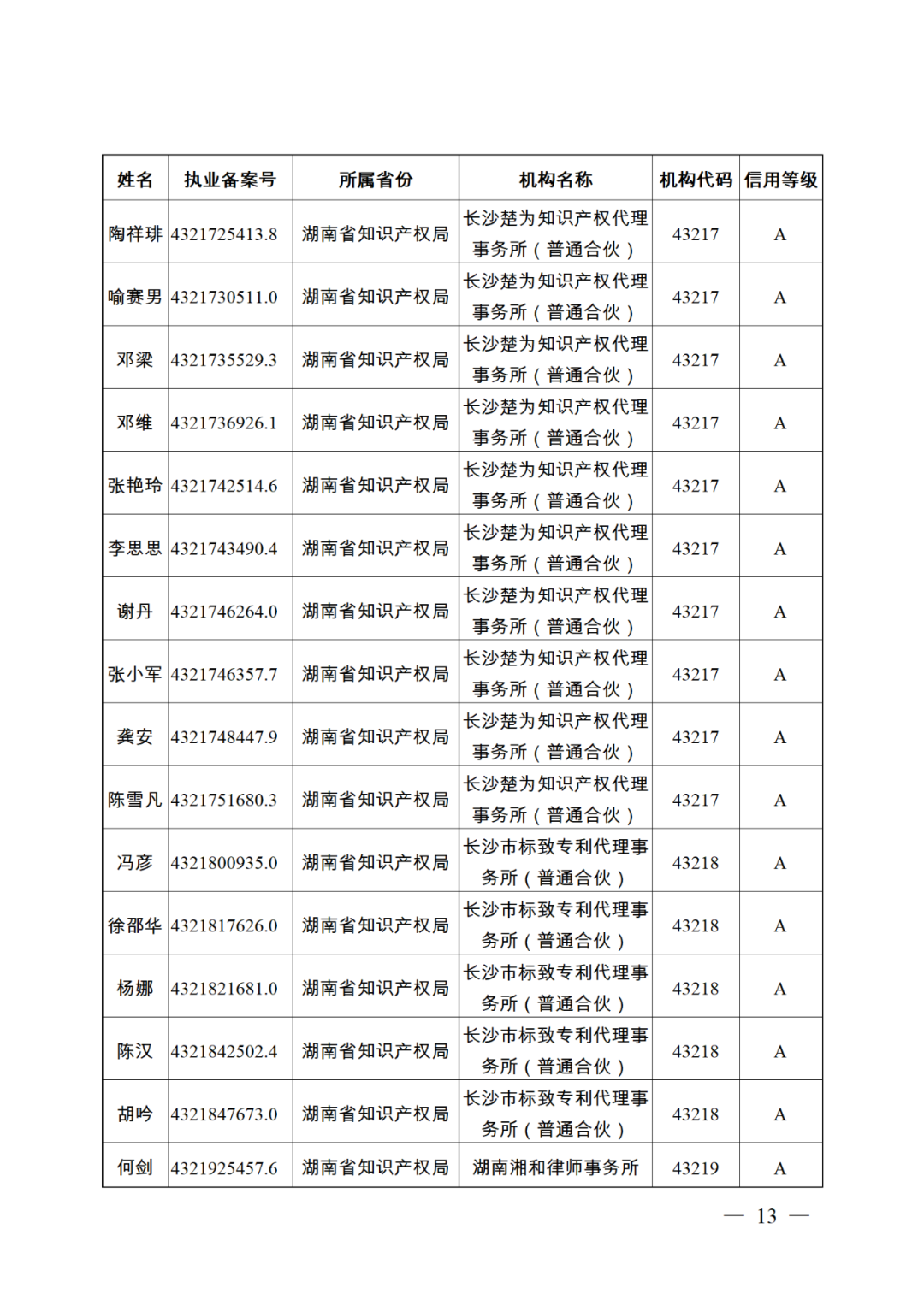 619家專代機(jī)構(gòu)3230名專利代理師信用等級被評為A級，34家專代機(jī)構(gòu)被評為B級｜附名單